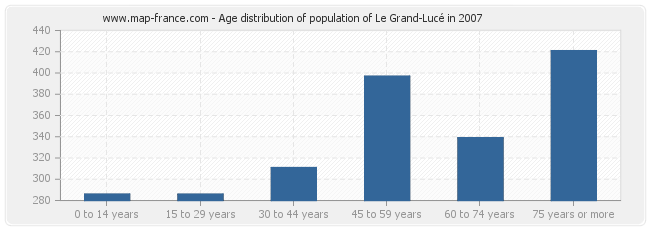Age distribution of population of Le Grand-Lucé in 2007